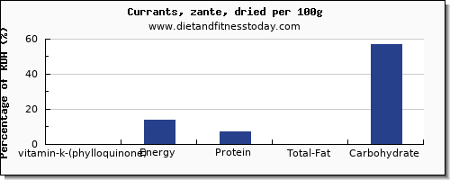 vitamin k (phylloquinone) and nutrition facts in vitamin k in currants per 100g